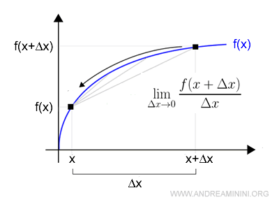 ejemplo gráfico de una derivada