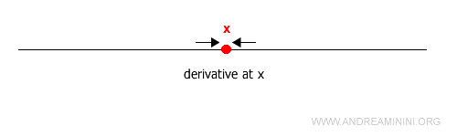 función derivable en un punto concreto