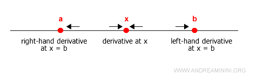 función derivable en un intervalo cerrado