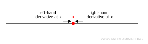 gráfico de las derivadas laterales