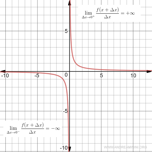 gráfico del comportamiento de las derivadas laterales
