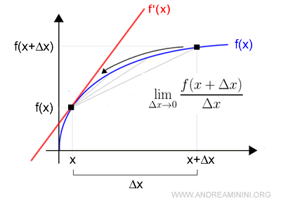pendiente de la recta tangente a la gr&aacute;fica de la funci&oacute;n en el punto x