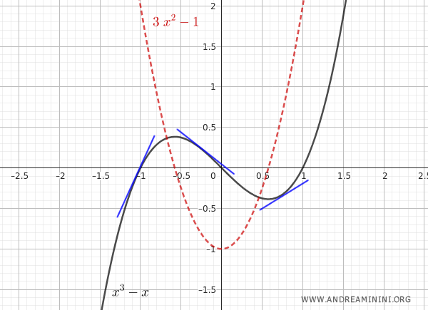 gr&aacute;fica de la funci&oacute;n y de su derivada