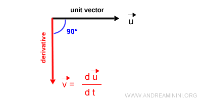 la derivada de un vector unitario