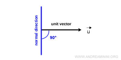 la dirección normal de un vector unitario
