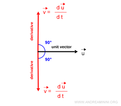 dirección de la derivada de un vector unitario