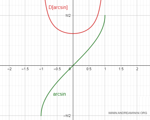 la derivada de la función arcoseno