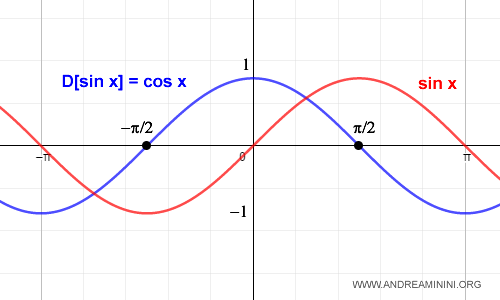 la derivada de la función seno es el coseno