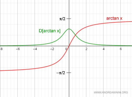 derivada de la función arcotangente