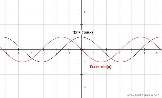 representación gráfica de la función coseno y su derivada