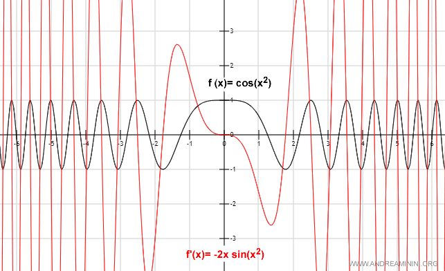 gráfico de la función coseno y su primera derivada
