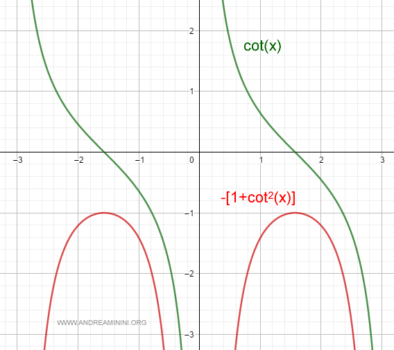 gráfico que representa la función cotangente y su derivada
