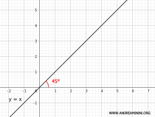 gr&aacute;fica de la funci&oacute;n identidad y=x
