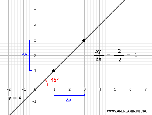 ejemplo del c&aacute;lculo de la pendiente en la gr&aacute;fica de y=x