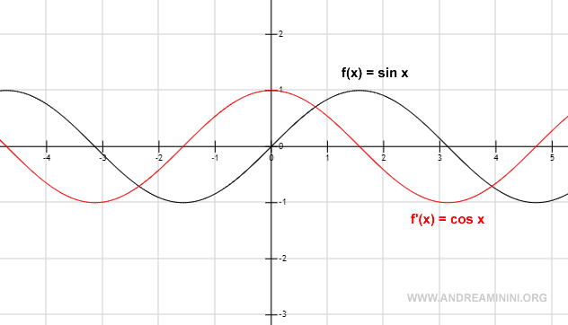 representación gráfica de la función seno y su derivada