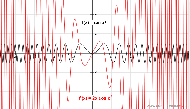 gráfico de la derivada de seno de x al cuadrado