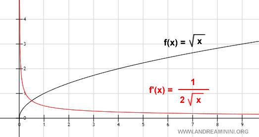 Gráfico que ilustra la derivada de la función raíz cuadrada