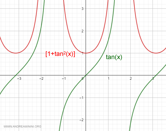 gráfico que muestra la función tangente y su derivada