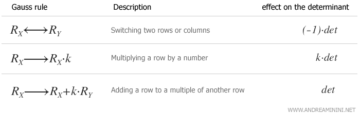 principios del método de Gauss
