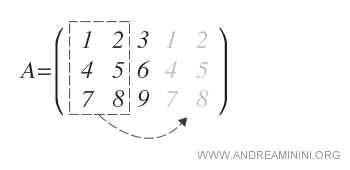 cálculo del determinante mediante la regla de Sarrus