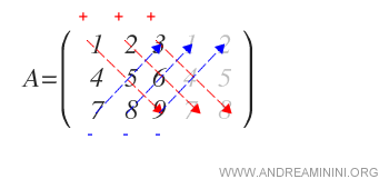 resta de los productos de las diagonales secundarias