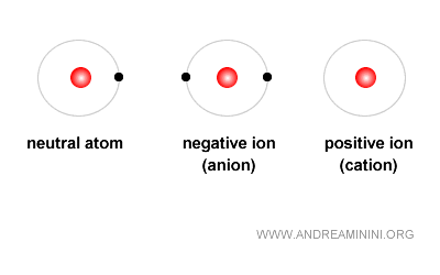 ions positifs et négatifs