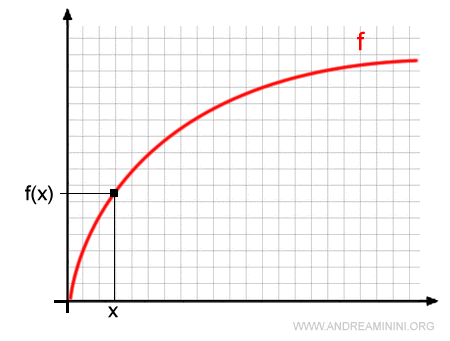 gráfico de la función en el plano cartesiano
