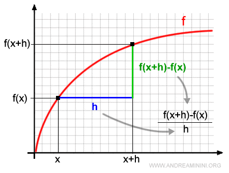 variación de la función f(x) en el plano cartesiano