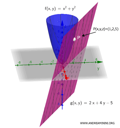 gráfico que muestra el plano tangente aproximando una función de dos variables en un punto