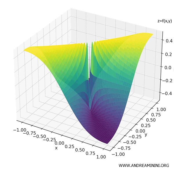 Gráfico de una función que posee derivadas parciales pero no es continua en el origen