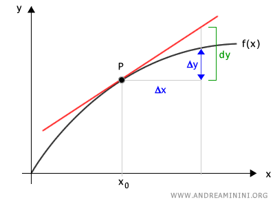 comparaci&oacute;n entre la diferencial y el incremento real de una funci&oacute;n