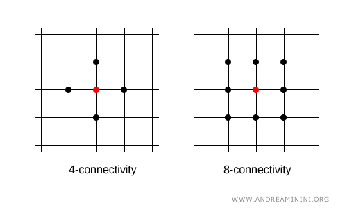exemple de connexité 4 et 8 en 2D