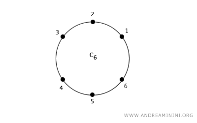 exemple de cercle numérique discret