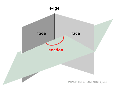 la sección del diedro