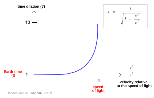 time dilation as velocity approaches the speed of light