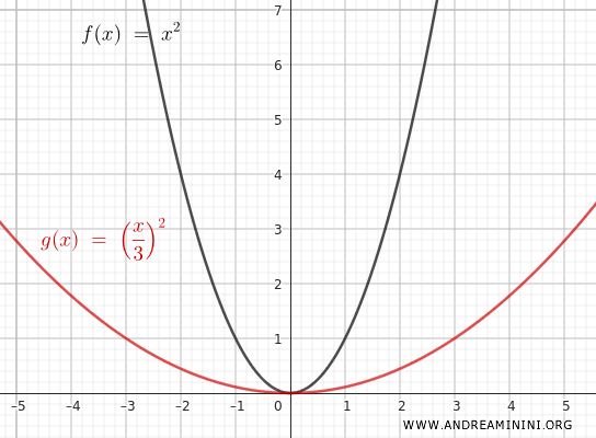 horizontal dilation example