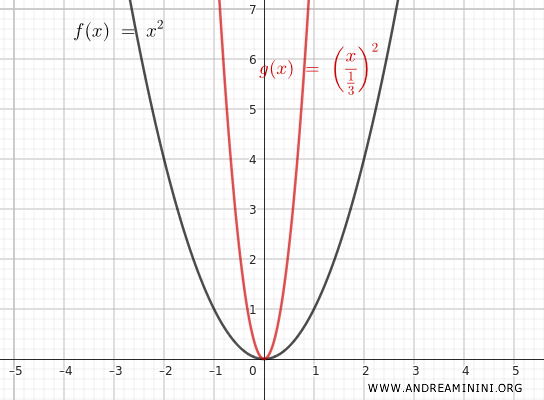 vertical contraction example