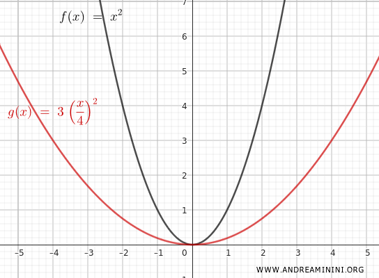 combined transformation example