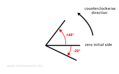 ejemplo de un ángulo orientado negativo