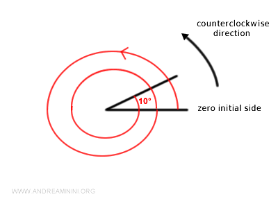 ejemplo de un ángulo orientado superior a una vuelta completa