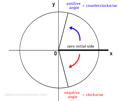el sentido de los ángulos orientados