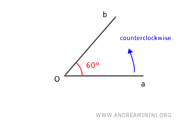 ángulo medido en sentido antihorario