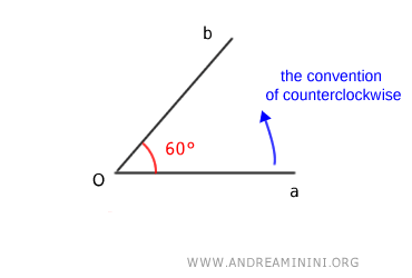 la convención del sentido antihorario para medir el ángulo orientado