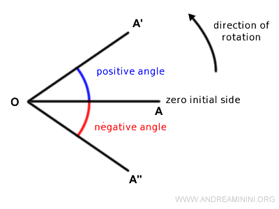 sistema de referencia antihorario