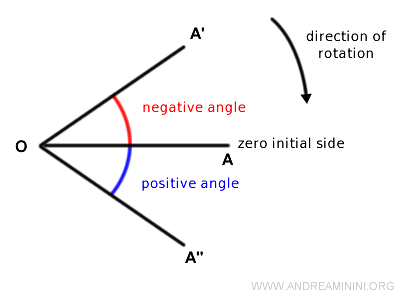 rotación del segmento con un sistema de referencia distinto