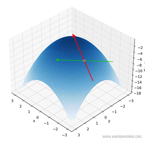 gráfico 3D que muestra la pendiente en la dirección de un vector
