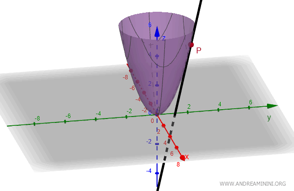 gráfico que representa la derivada direccional de un paraboloide