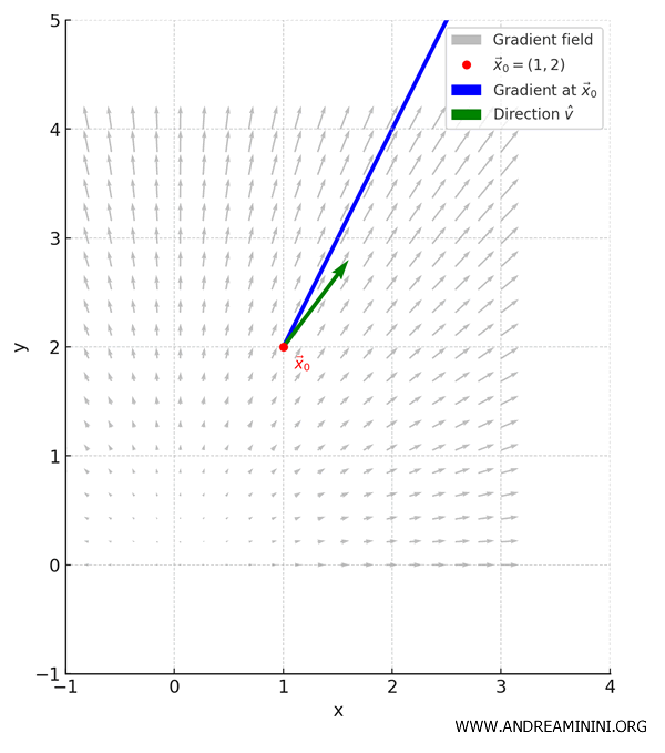 ejemplo de derivada direccional