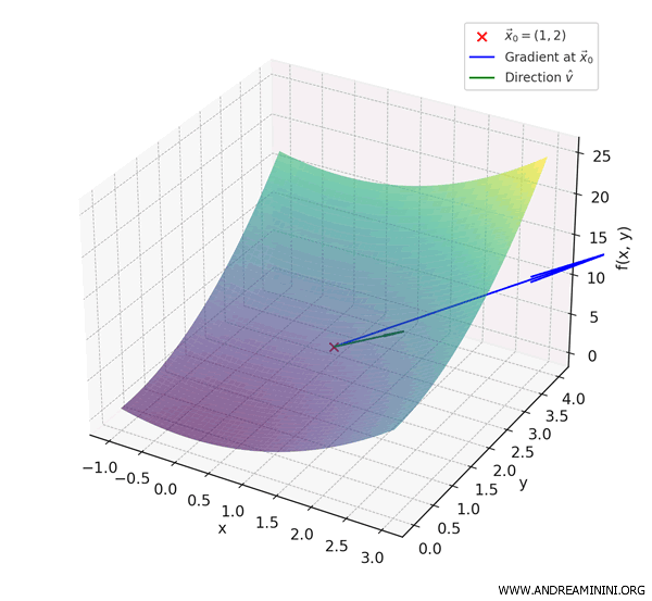 superficie 3D de f(x, y) = x² + y² con gradiente y vectores de dirección unitarios en x₀