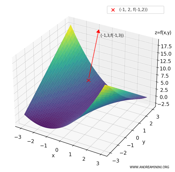 gráfico 3D que ilustra el incremento en la dirección (-1, 3)